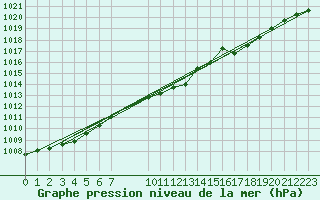Courbe de la pression atmosphrique pour Bad Salzuflen