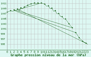 Courbe de la pression atmosphrique pour Marham