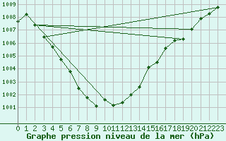 Courbe de la pression atmosphrique pour Trier-Petrisberg