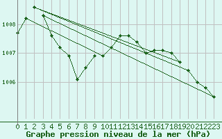 Courbe de la pression atmosphrique pour Holbeach