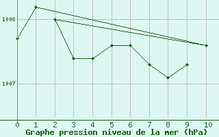 Courbe de la pression atmosphrique pour Nanaimo Airport