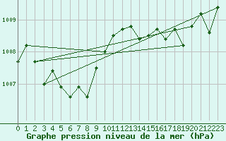 Courbe de la pression atmosphrique pour Fiscaglia Migliarino (It)