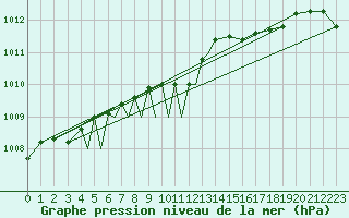 Courbe de la pression atmosphrique pour Diepholz