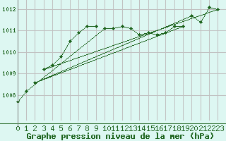 Courbe de la pression atmosphrique pour Bad Lippspringe