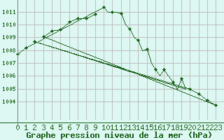 Courbe de la pression atmosphrique pour Shoream (UK)