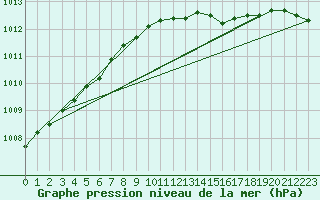 Courbe de la pression atmosphrique pour Genthin