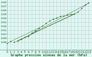 Courbe de la pression atmosphrique pour Cap Corse (2B)