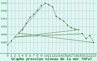 Courbe de la pression atmosphrique pour Pomrols (34)