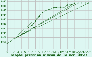 Courbe de la pression atmosphrique pour Kleine-Brogel (Be)