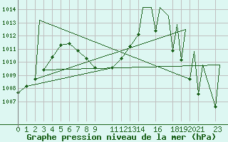 Courbe de la pression atmosphrique pour Colima