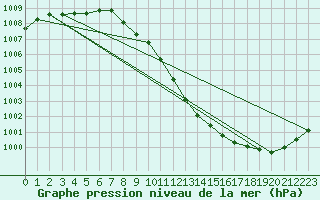 Courbe de la pression atmosphrique pour Marnitz