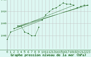 Courbe de la pression atmosphrique pour Saint-Nazaire (44)