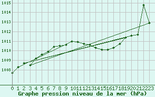 Courbe de la pression atmosphrique pour Sinnicolau Mare