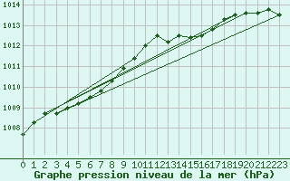 Courbe de la pression atmosphrique pour Cap de la Hague (50)