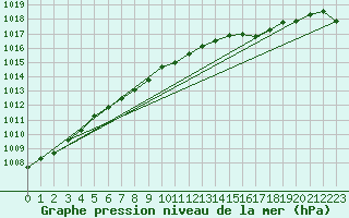 Courbe de la pression atmosphrique pour Shawbury