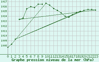 Courbe de la pression atmosphrique pour Gurahont