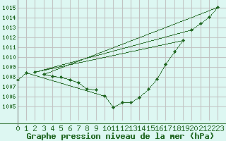 Courbe de la pression atmosphrique pour Cap de la Hague (50)