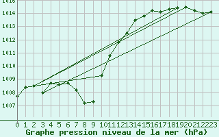 Courbe de la pression atmosphrique pour Fair Isle