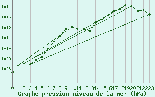 Courbe de la pression atmosphrique pour Reichenau / Rax