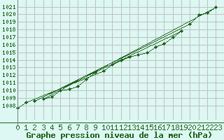 Courbe de la pression atmosphrique pour Abisko