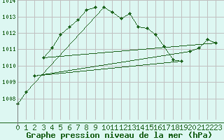 Courbe de la pression atmosphrique pour Grenoble/agglo Le Versoud (38)