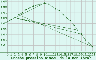 Courbe de la pression atmosphrique pour Deidenberg (Be)