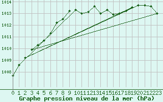Courbe de la pression atmosphrique pour Stuttgart / Schnarrenberg