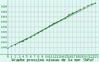 Courbe de la pression atmosphrique pour Saint-Amans (48)
