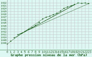 Courbe de la pression atmosphrique pour Middle Wallop