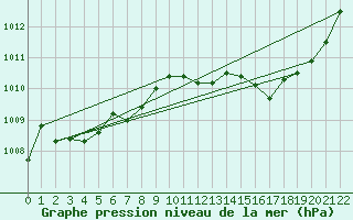 Courbe de la pression atmosphrique pour Herhet (Be)