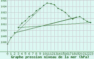 Courbe de la pression atmosphrique pour Herhet (Be)