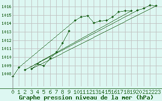 Courbe de la pression atmosphrique pour Mayrhofen