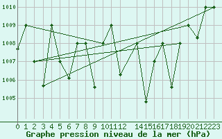 Courbe de la pression atmosphrique pour Meknes