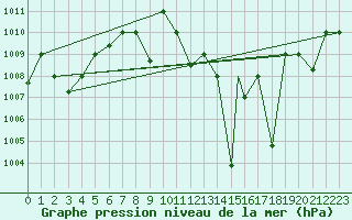 Courbe de la pression atmosphrique pour El Golea
