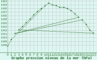 Courbe de la pression atmosphrique pour Humain (Be)