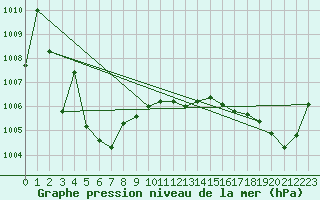 Courbe de la pression atmosphrique pour Figari (2A)