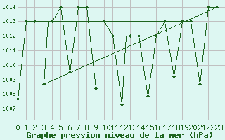 Courbe de la pression atmosphrique pour Amman Airport