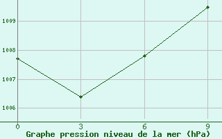 Courbe de la pression atmosphrique pour Sikasso