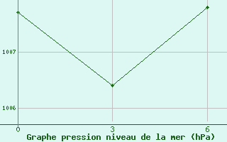 Courbe de la pression atmosphrique pour Sikasso