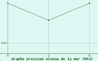 Courbe de la pression atmosphrique pour Anda