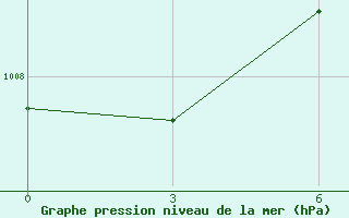 Courbe de la pression atmosphrique pour Struisbaai