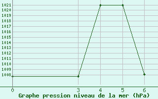 Courbe de la pression atmosphrique pour Zanjan