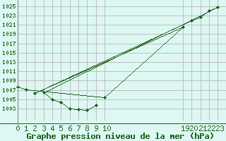 Courbe de la pression atmosphrique pour Valleroy (54)