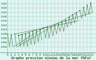 Courbe de la pression atmosphrique pour Buechel