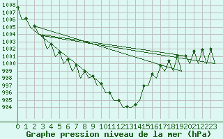 Courbe de la pression atmosphrique pour Nuernberg