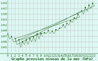 Courbe de la pression atmosphrique pour Huesca (Esp)