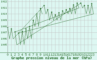 Courbe de la pression atmosphrique pour Lugano (Sw)