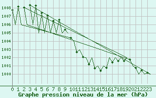 Courbe de la pression atmosphrique pour Salzburg-Flughafen