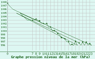 Courbe de la pression atmosphrique pour Vigo / Peinador