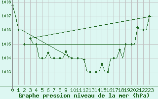Courbe de la pression atmosphrique pour Enfidha Hammamet